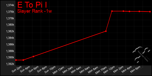 Last 7 Days Graph of E To Pi I