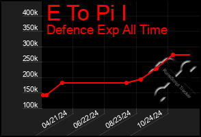 Total Graph of E To Pi I