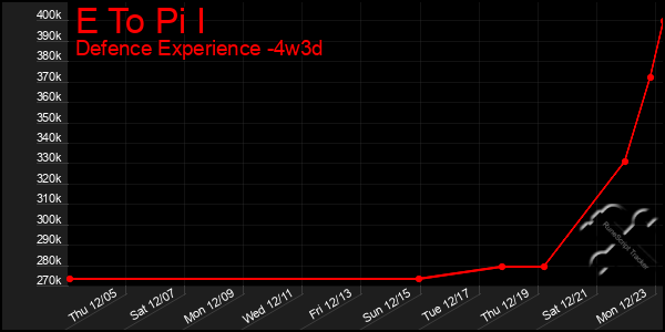 Last 31 Days Graph of E To Pi I