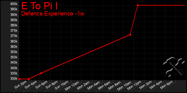 Last 7 Days Graph of E To Pi I