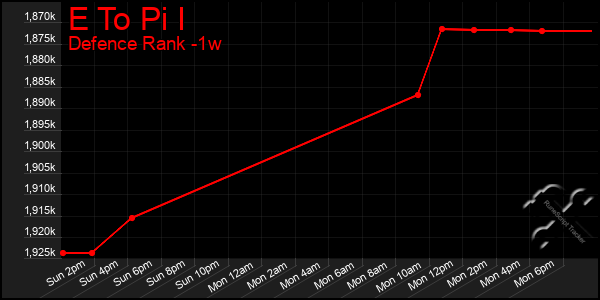 Last 7 Days Graph of E To Pi I