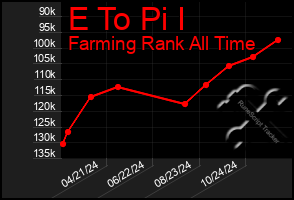 Total Graph of E To Pi I