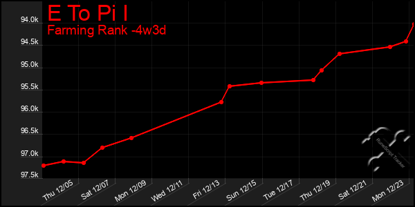 Last 31 Days Graph of E To Pi I