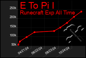 Total Graph of E To Pi I