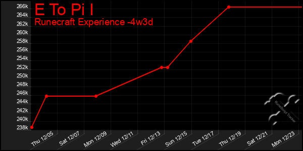 Last 31 Days Graph of E To Pi I