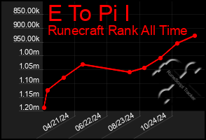 Total Graph of E To Pi I