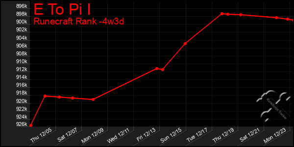 Last 31 Days Graph of E To Pi I