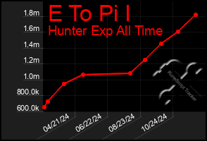 Total Graph of E To Pi I