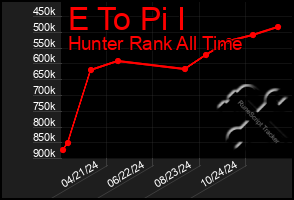 Total Graph of E To Pi I