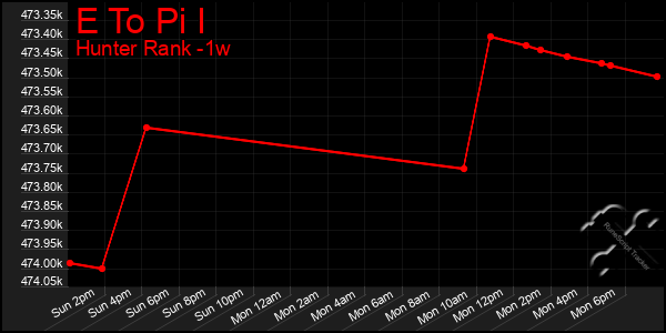 Last 7 Days Graph of E To Pi I