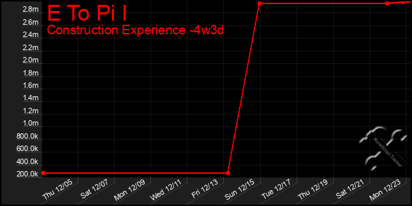 Last 31 Days Graph of E To Pi I