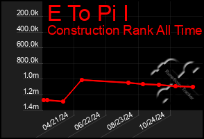 Total Graph of E To Pi I