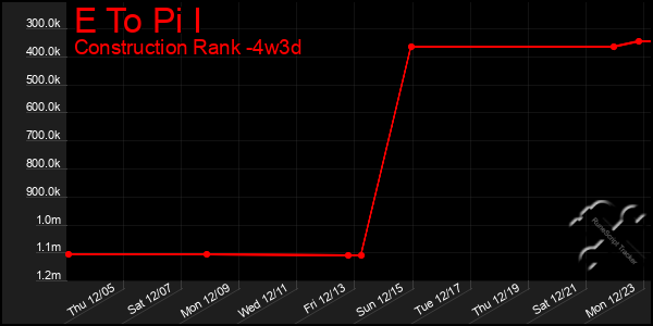 Last 31 Days Graph of E To Pi I