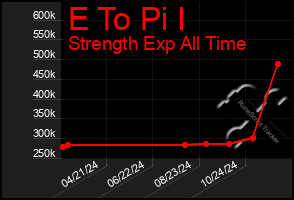 Total Graph of E To Pi I