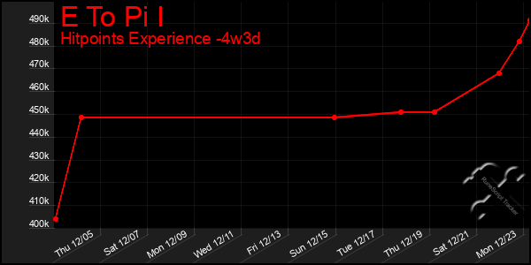 Last 31 Days Graph of E To Pi I