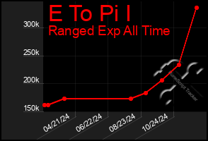 Total Graph of E To Pi I