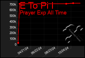 Total Graph of E To Pi I