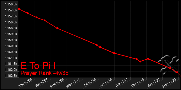 Last 31 Days Graph of E To Pi I