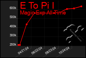 Total Graph of E To Pi I