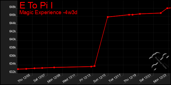 Last 31 Days Graph of E To Pi I