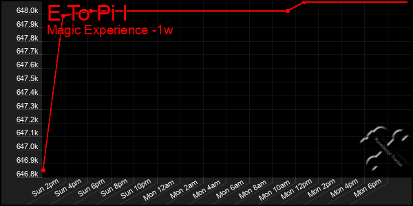 Last 7 Days Graph of E To Pi I