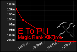 Total Graph of E To Pi I