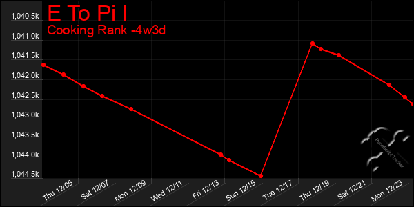 Last 31 Days Graph of E To Pi I