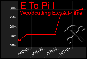 Total Graph of E To Pi I