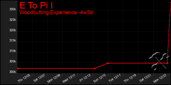 Last 31 Days Graph of E To Pi I