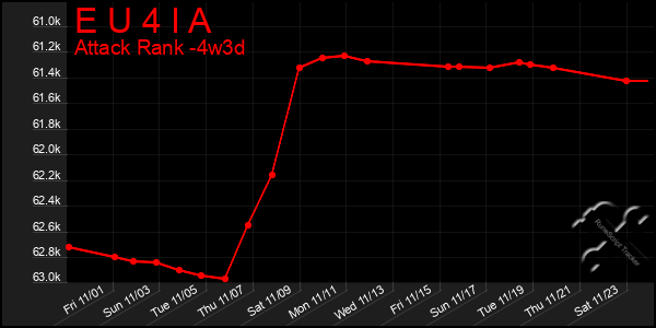 Last 31 Days Graph of E U 4 I A