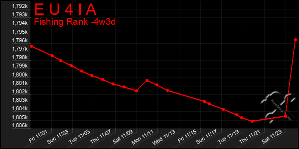 Last 31 Days Graph of E U 4 I A