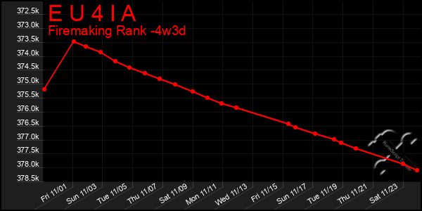 Last 31 Days Graph of E U 4 I A