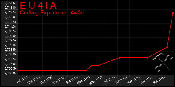 Last 31 Days Graph of E U 4 I A