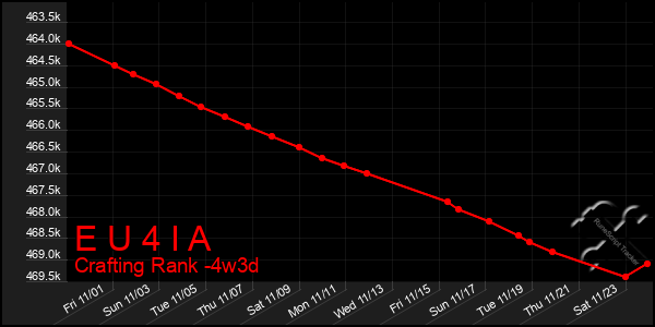 Last 31 Days Graph of E U 4 I A