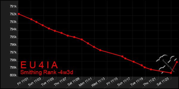 Last 31 Days Graph of E U 4 I A