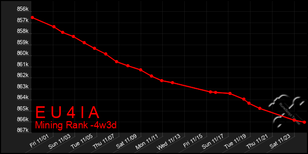 Last 31 Days Graph of E U 4 I A