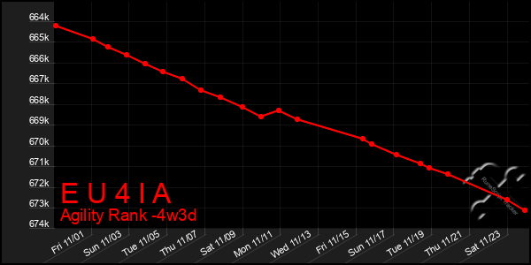 Last 31 Days Graph of E U 4 I A