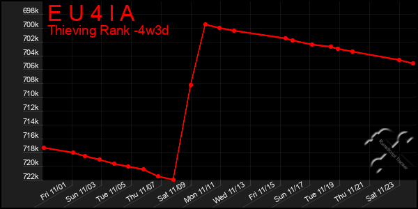 Last 31 Days Graph of E U 4 I A