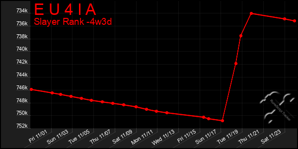 Last 31 Days Graph of E U 4 I A