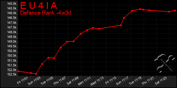 Last 31 Days Graph of E U 4 I A