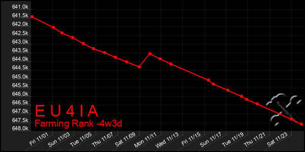 Last 31 Days Graph of E U 4 I A