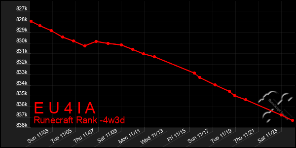 Last 31 Days Graph of E U 4 I A