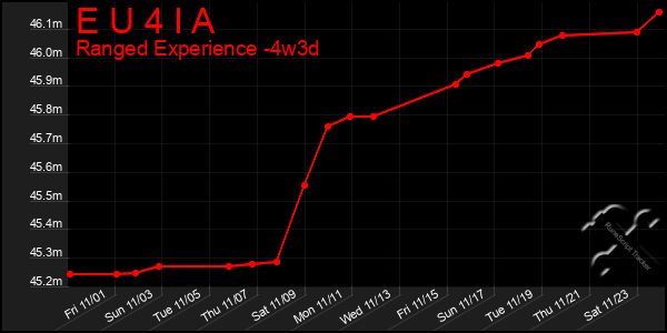 Last 31 Days Graph of E U 4 I A