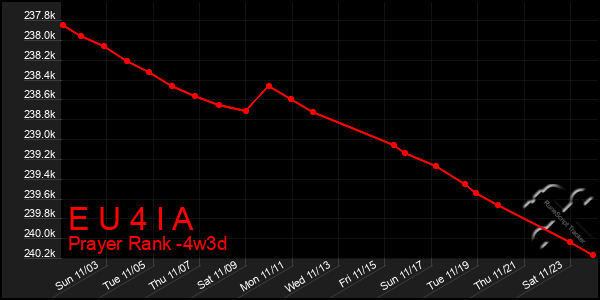 Last 31 Days Graph of E U 4 I A