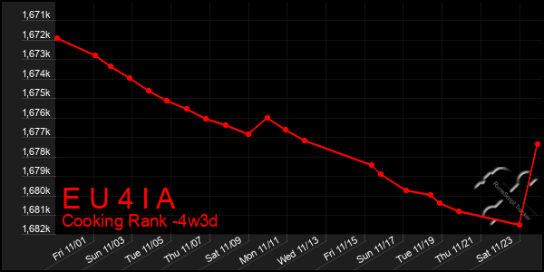 Last 31 Days Graph of E U 4 I A