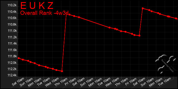 Last 31 Days Graph of E U K Z