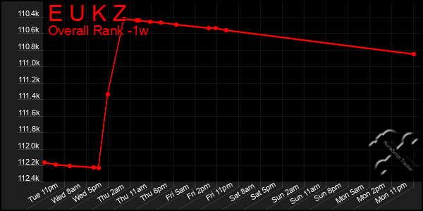 Last 7 Days Graph of E U K Z