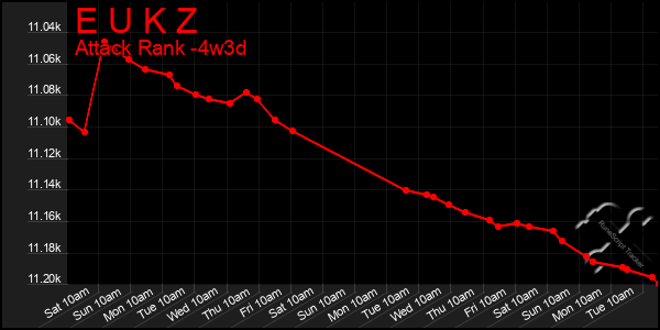 Last 31 Days Graph of E U K Z