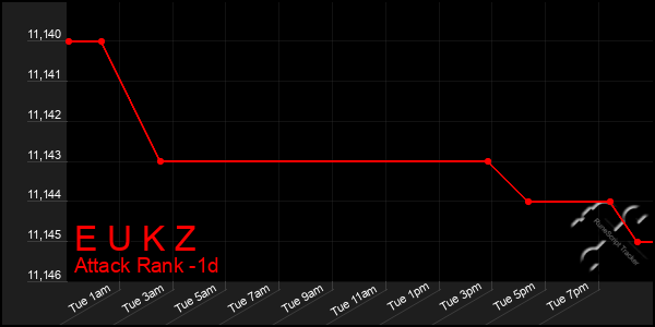 Last 24 Hours Graph of E U K Z