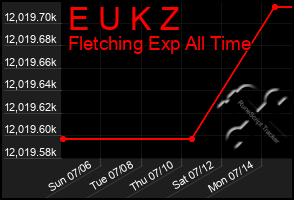 Total Graph of E U K Z